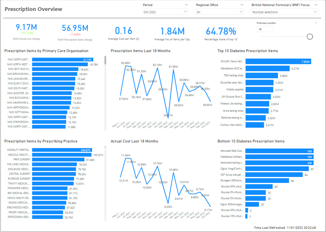 Image showing a Power BI report produced as part of market research on NHS England Prescribing trends