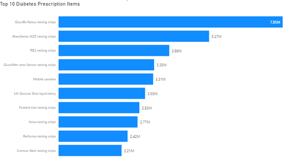 Image showing the top 10 diabetes prescription items for October 2022