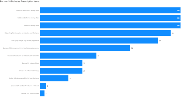 Image showing the top 10 diabetes prescription items for October 2022