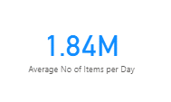 Image showing the average Prescription items per day in October 2022