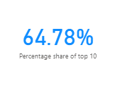 Image showing the percentage Share of the top 10 items in October 2022