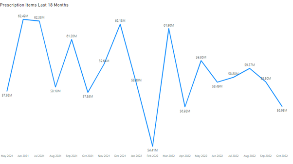 Image showing the diabetes prescription items trend for the last 18 months to October 2022