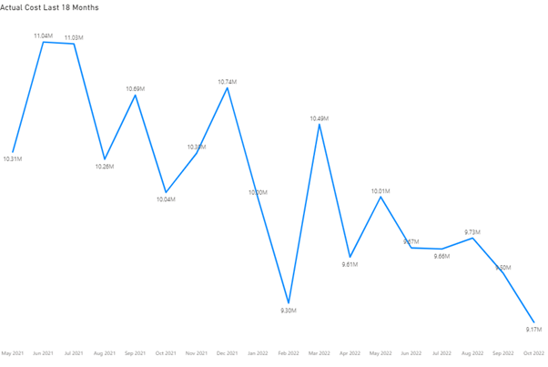 Image showing the actual cost of diabetes prescription items over the last 18 months to October 2022