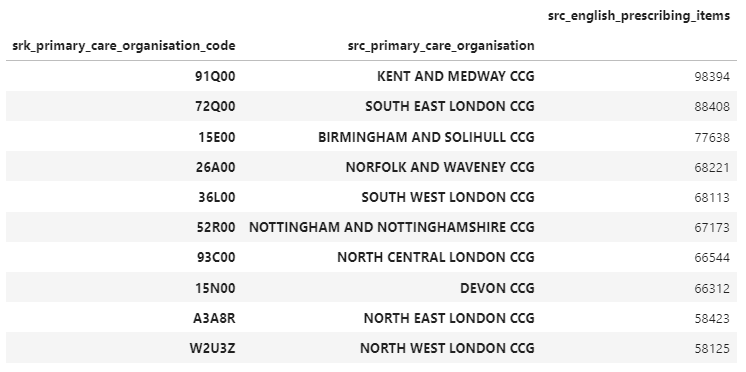 Which CCGs have prescribed the most blood glucose test strip items in 2021