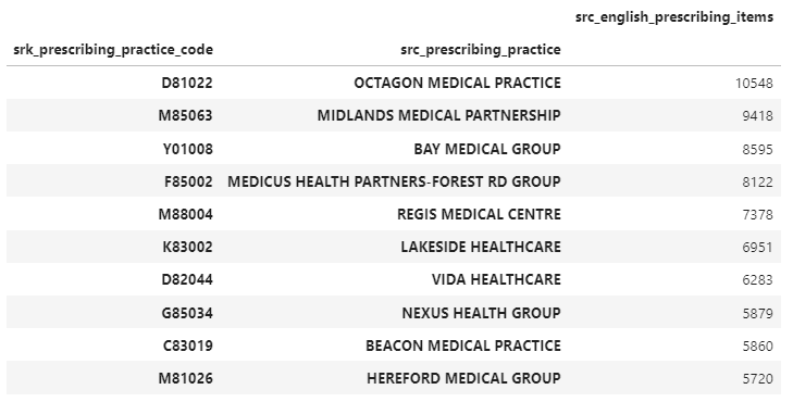 Which practices have prescribed the most blood glucose test strip items in 2019