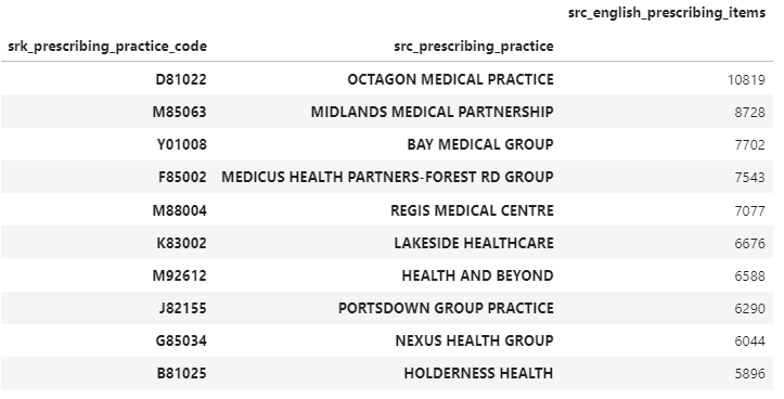 Which practices have prescribed the most blood glucose test strip items in 2020