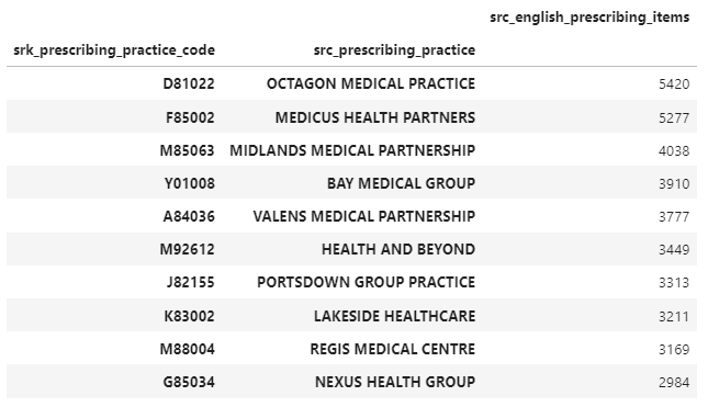 Which practices have prescribed the most blood glucose test strip items in 2021