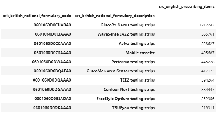 What are the top 10 blood glucose test strip items in 2019